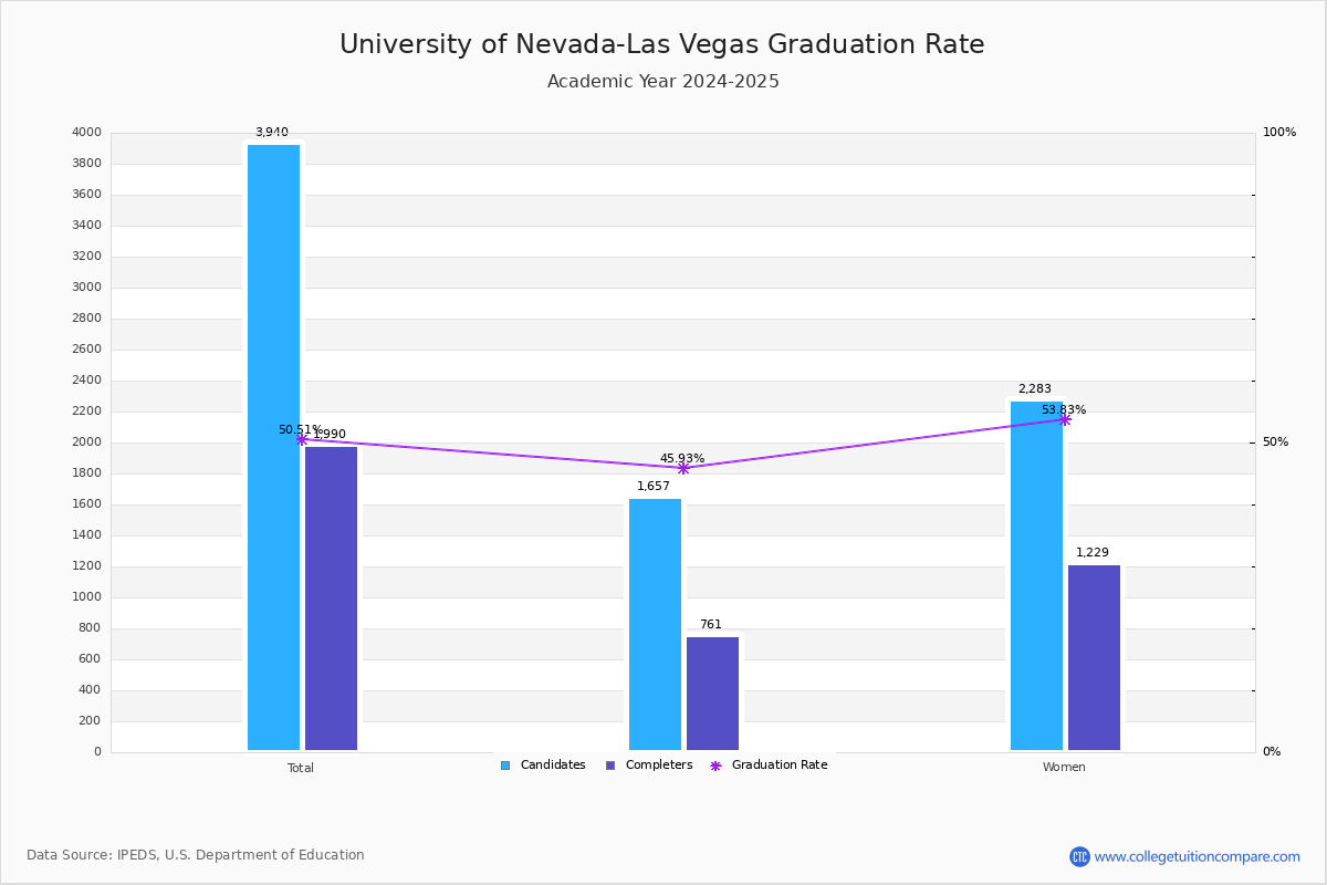 UNLV Graduation Rate