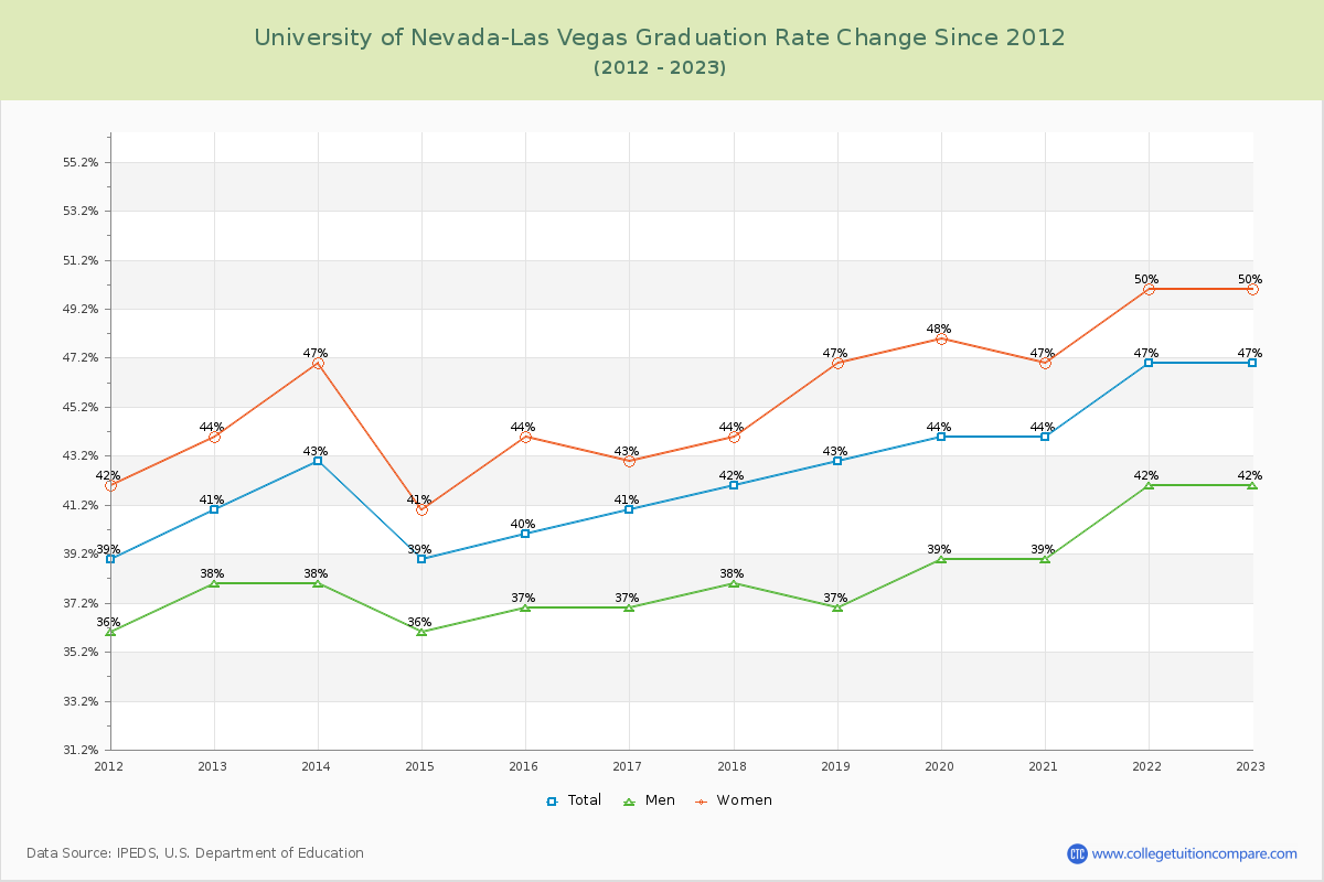 University of Nevada-Las Vegas Graduation Rate Changes Chart