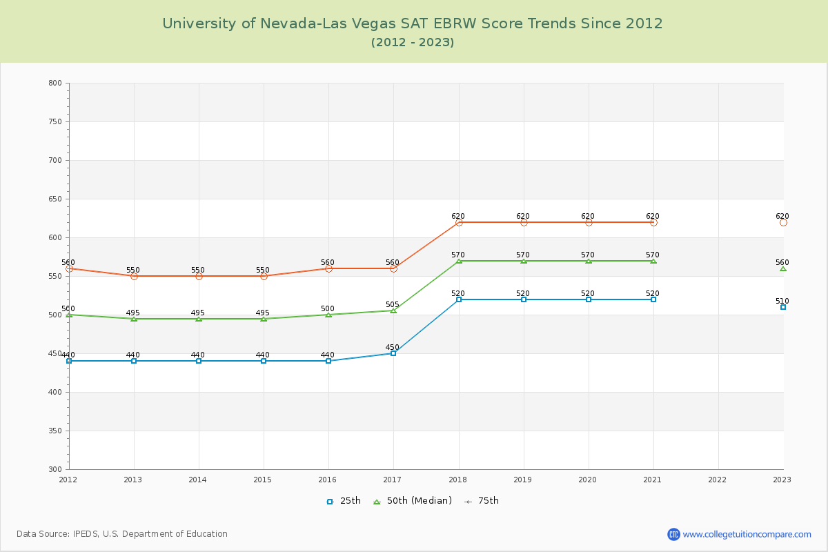 University of Nevada-Las Vegas SAT EBRW (Evidence-Based Reading and Writing) Trends Chart