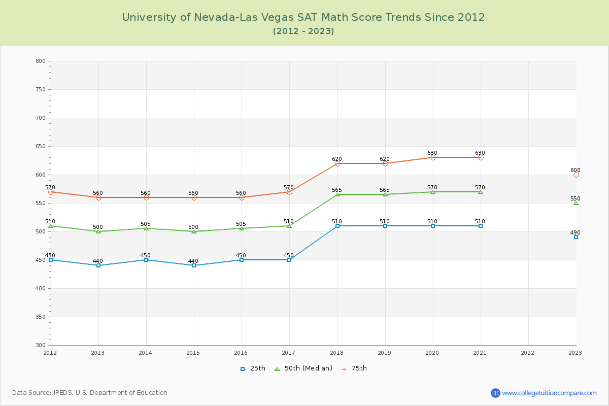University of Nevada-Las Vegas SAT Math Score Trends Chart