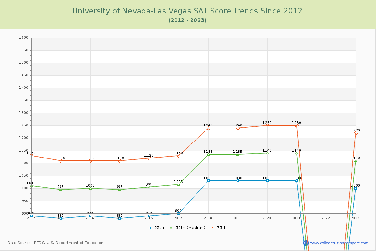 University of Nevada-Las Vegas SAT Score Trends Chart