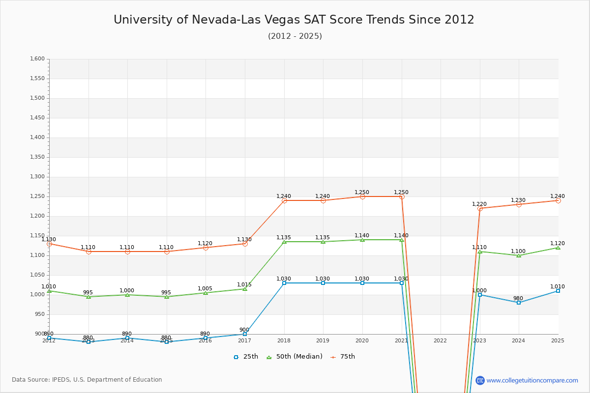 University of Nevada-Las Vegas SAT Score Trends Chart