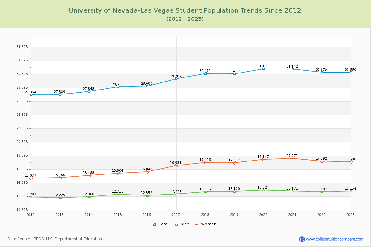 University of Nevada-Las Vegas Enrollment Trends Chart
