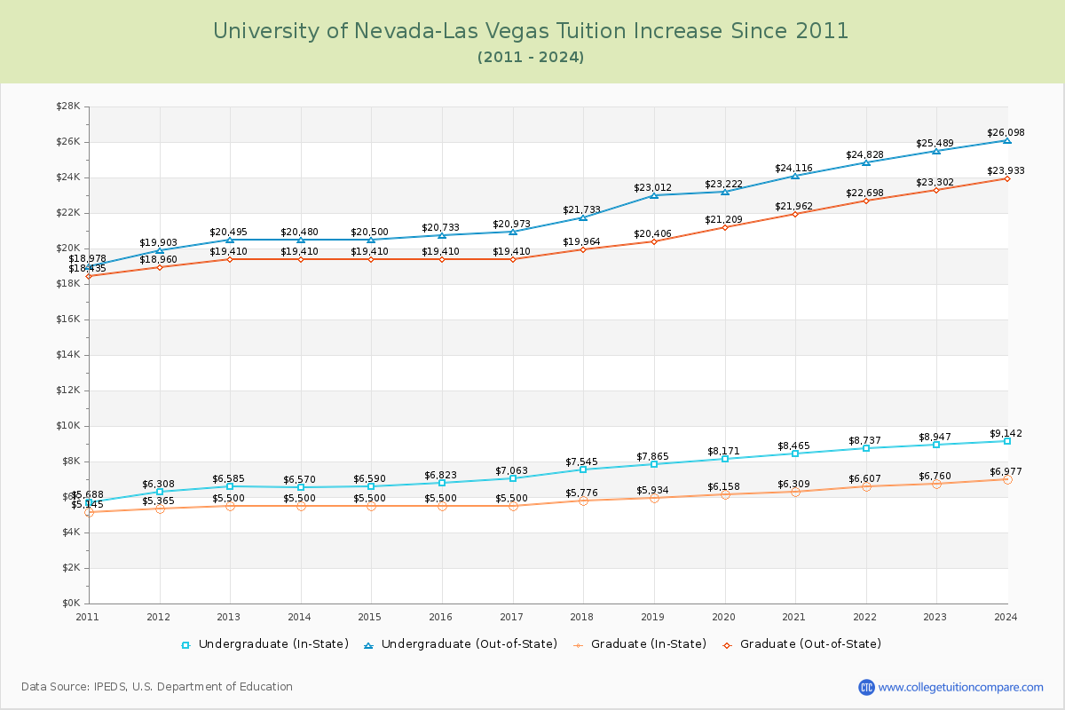 University of Nevada-Las Vegas Tuition & Fees Changes Chart