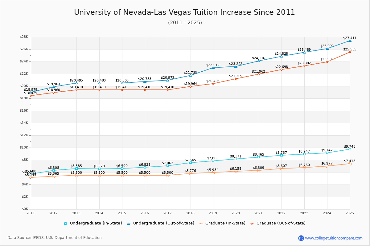 How UNLV's Tuition Changed Over Time (20162025)