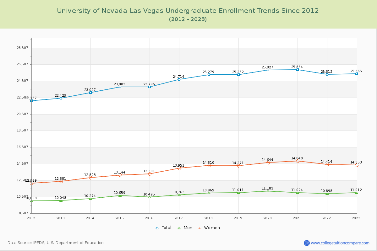 University of Nevada-Las Vegas Undergraduate Enrollment Trends Chart