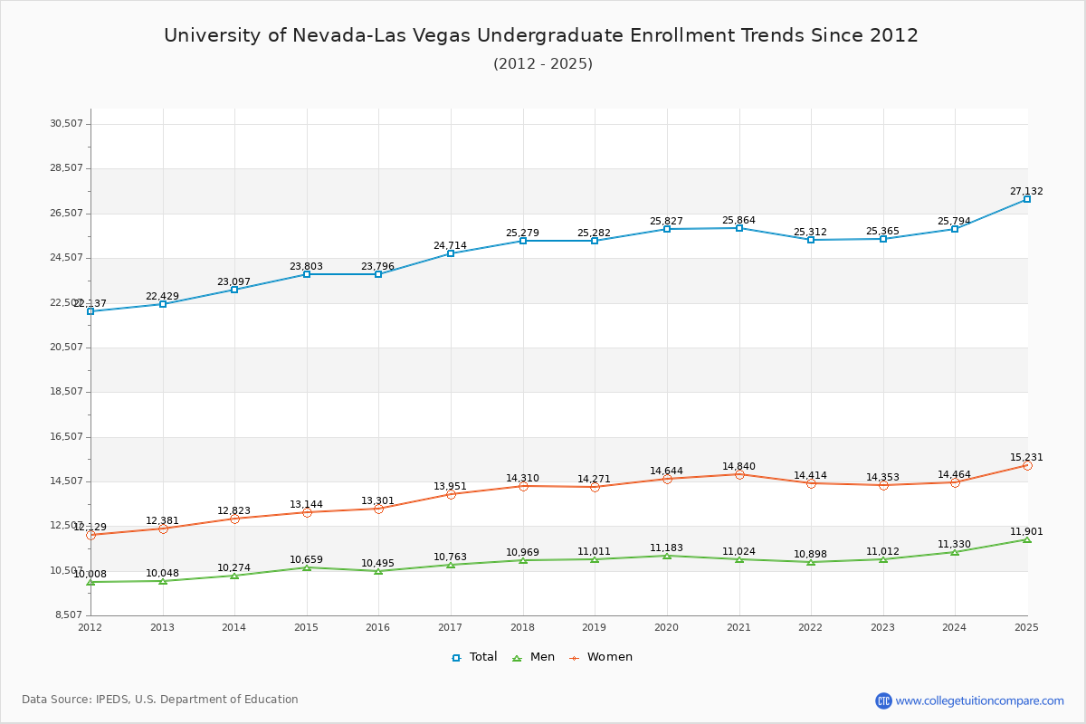 University of Nevada-Las Vegas Undergraduate Enrollment Trends Chart
