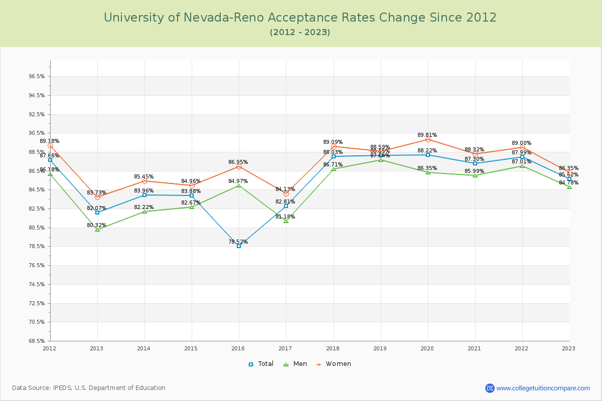 University of Nevada-Reno Acceptance Rate Changes Chart