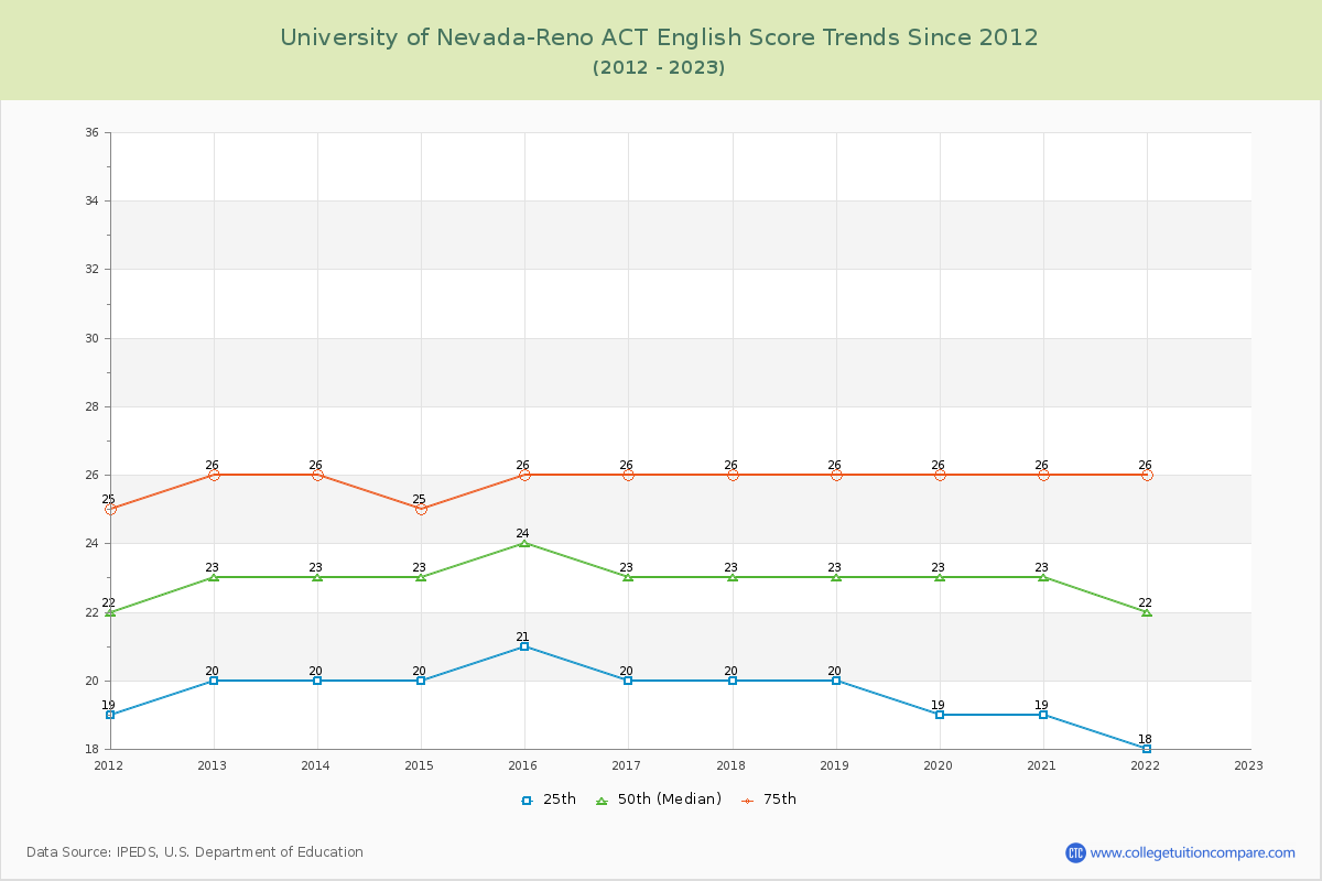University of Nevada-Reno ACT English Trends Chart