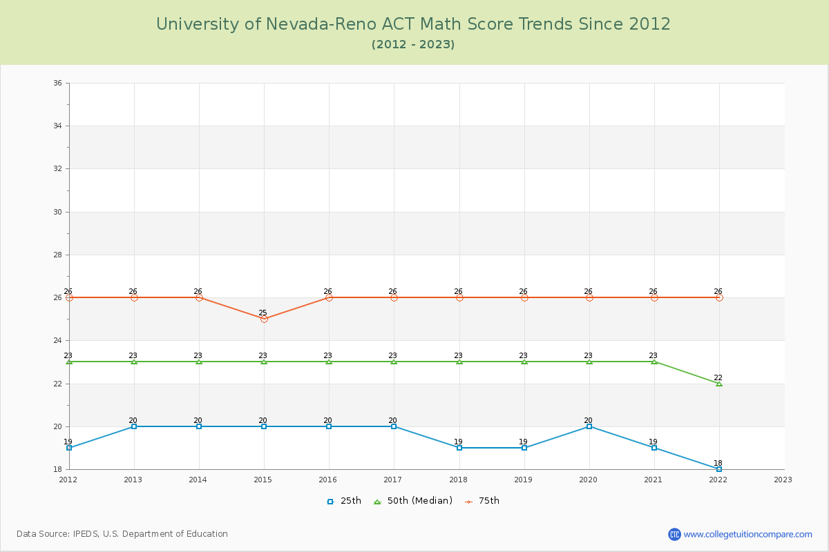 University of Nevada-Reno ACT Math Score Trends Chart