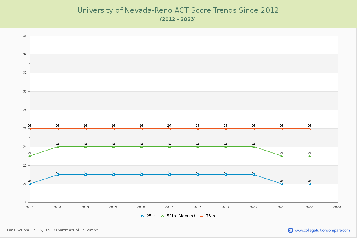 University of Nevada-Reno ACT Score Trends Chart