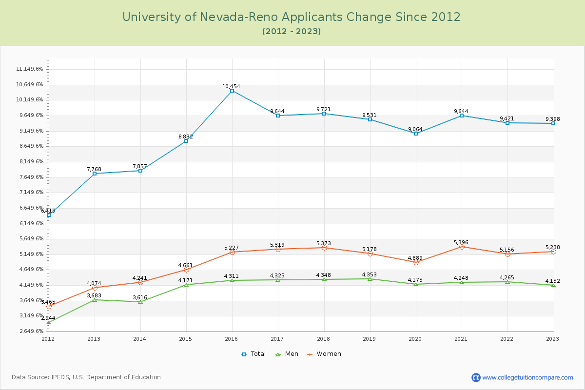 University of Nevada-Reno Number of Applicants Changes Chart