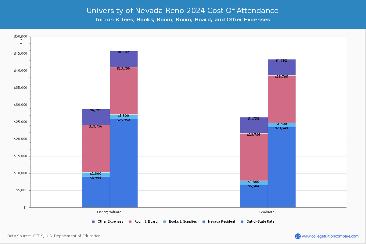 University of Nevada-Reno - COA
