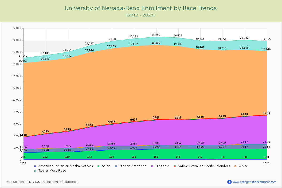 University of Nevada-Reno Enrollment by Race Trends Chart