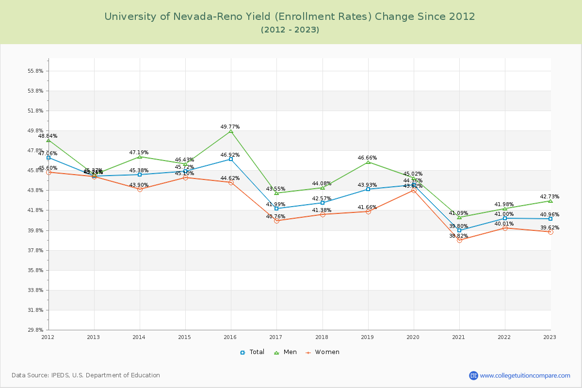 University of Nevada-Reno Yield (Enrollment Rate) Changes Chart