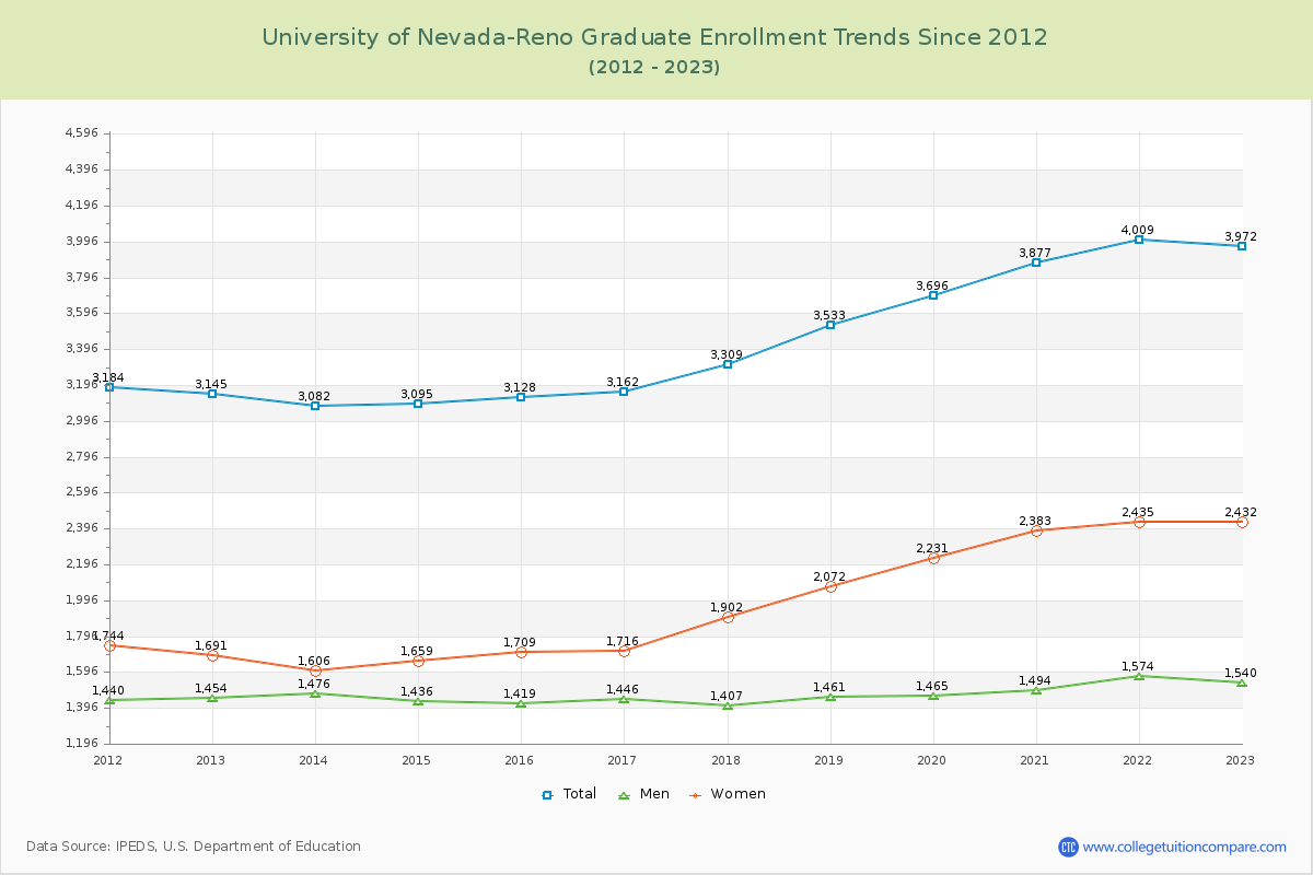University of Nevada-Reno Graduate Enrollment Trends Chart