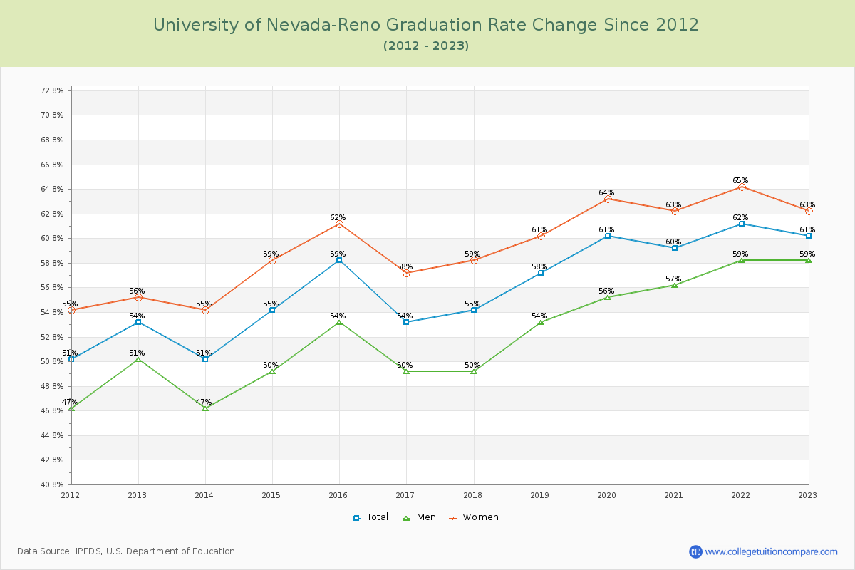 University of Nevada-Reno Graduation Rate Changes Chart