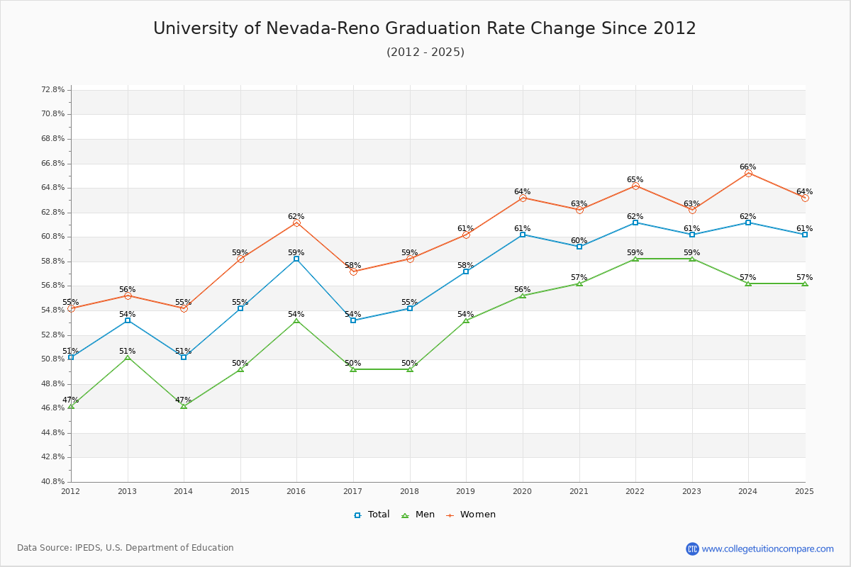 University of Nevada-Reno Graduation Rate Changes Chart
