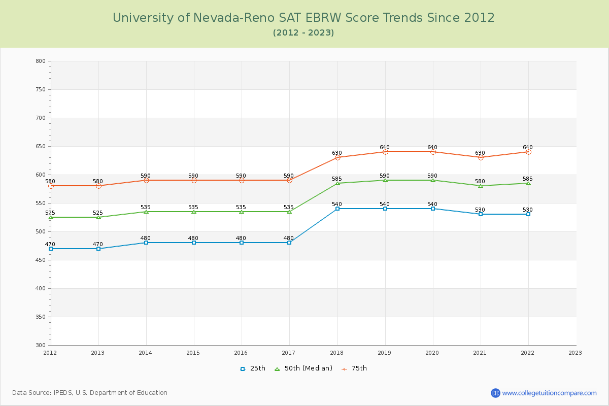 University of Nevada-Reno SAT EBRW (Evidence-Based Reading and Writing) Trends Chart