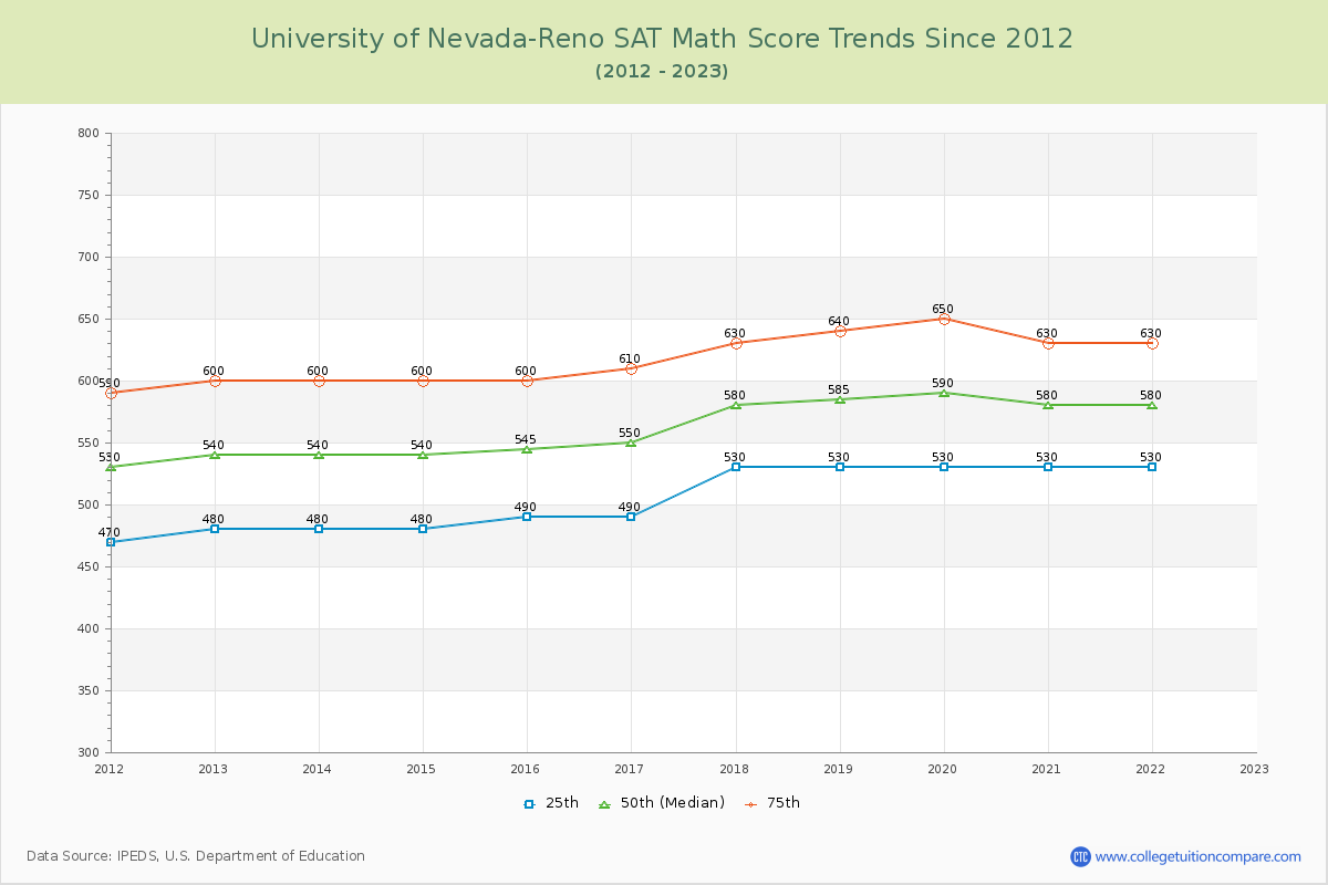 University of Nevada-Reno SAT Math Score Trends Chart