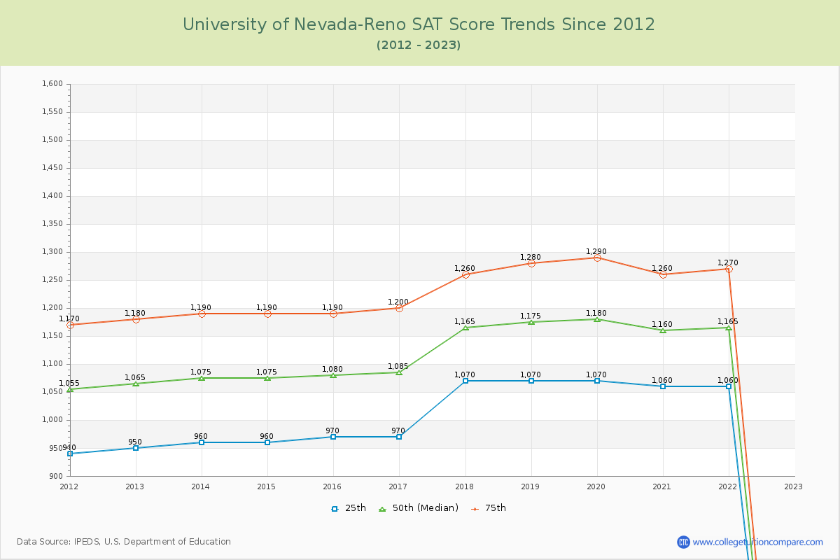 University of Nevada-Reno SAT Score Trends Chart