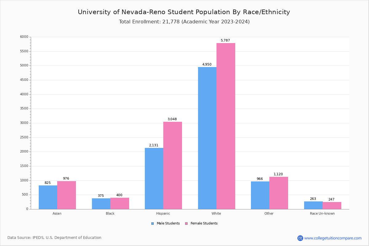 University of NevadaReno Student Population and Demographics