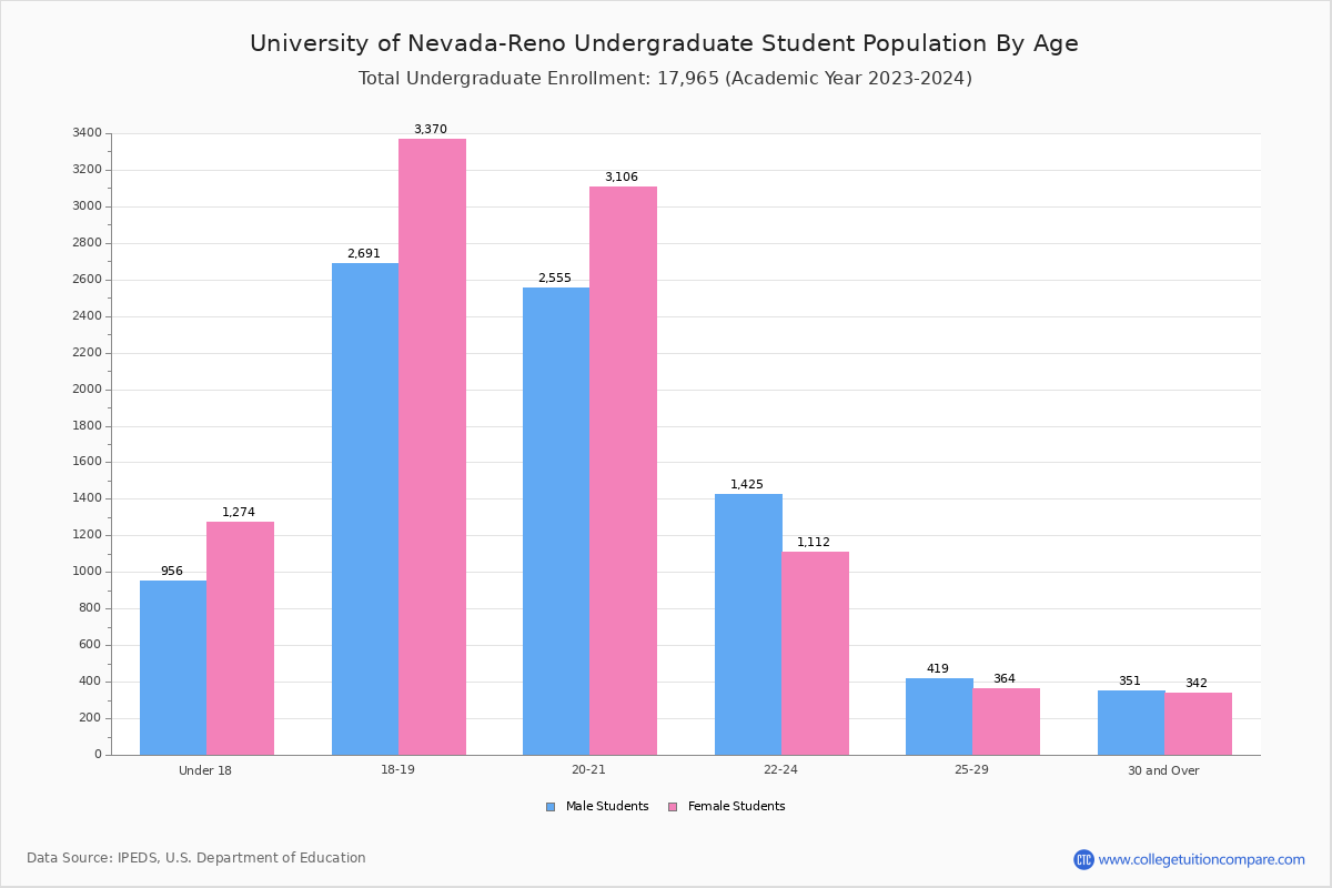 University of NevadaReno Student Population and Demographics