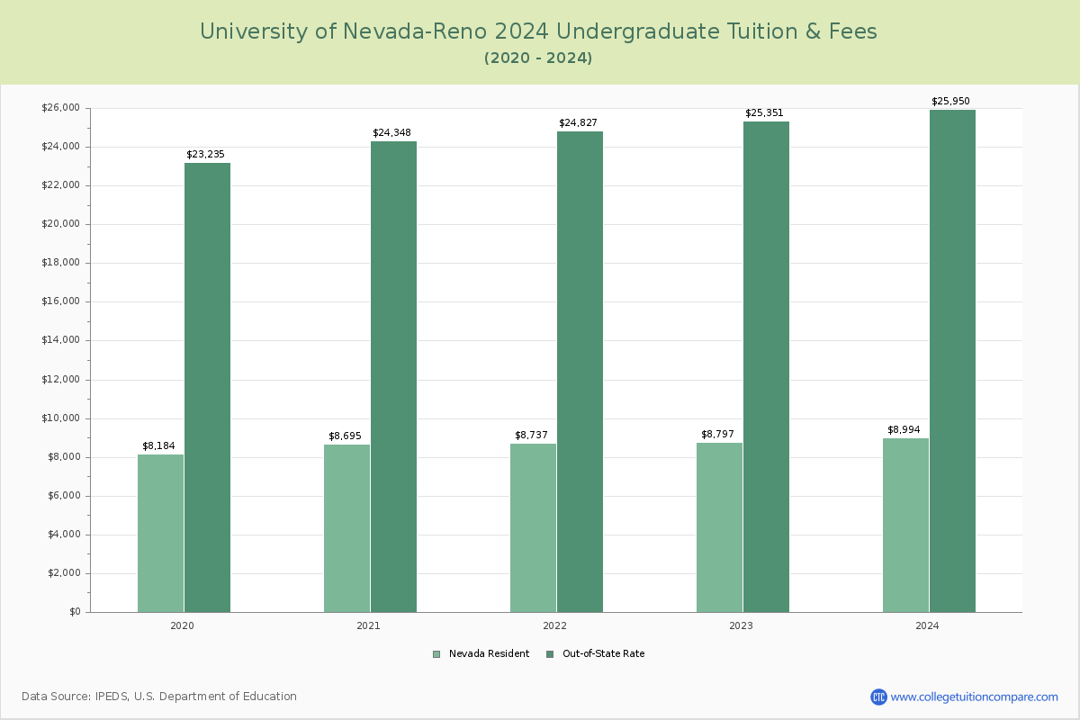 University of Nevada-Reno - Undergraduate Tuition Chart
