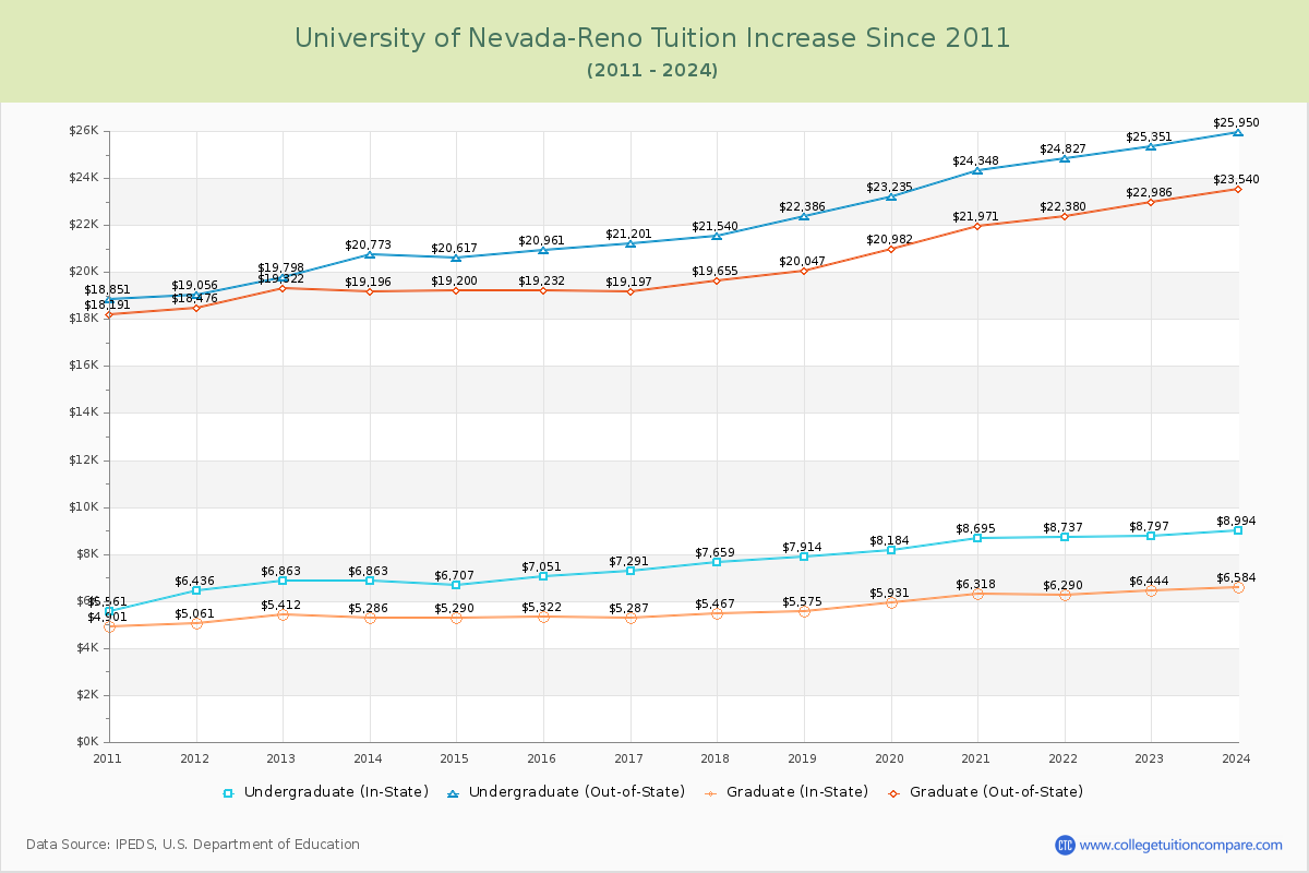 University of Nevada-Reno Tuition & Fees Changes Chart