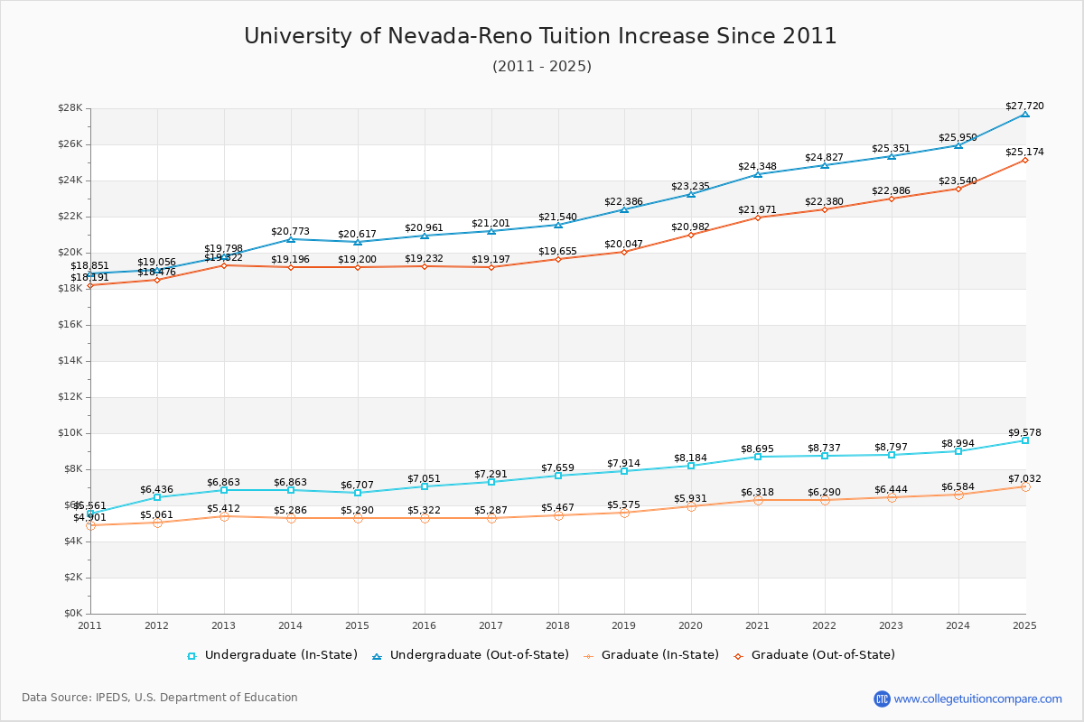 University of Nevada-Reno Tuition & Fees Changes Chart