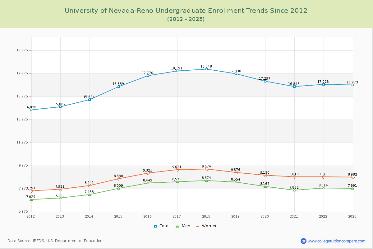 University of Nevada-Reno Undergraduate Enrollment Trends Chart