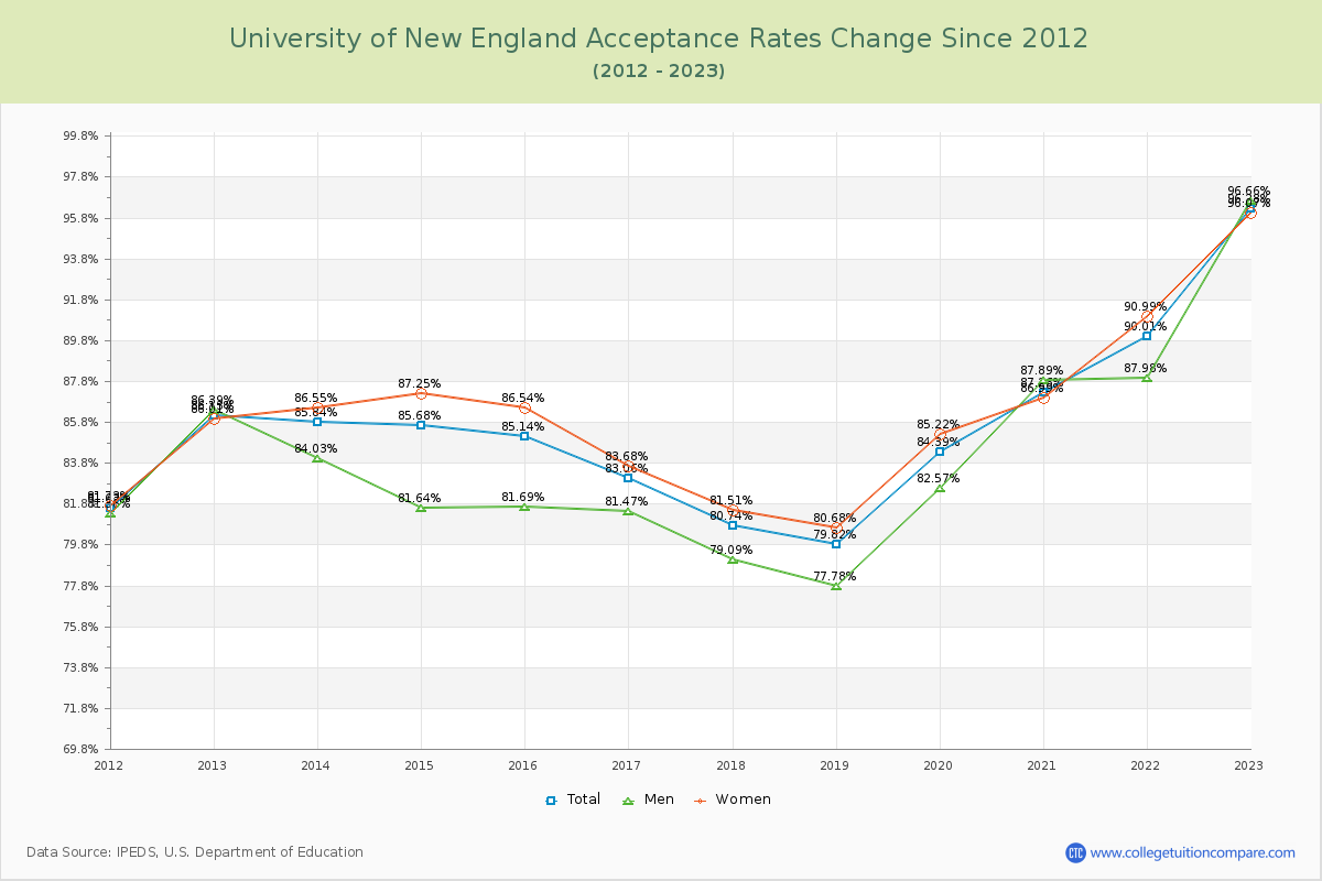 University of New England Acceptance Rate Changes Chart