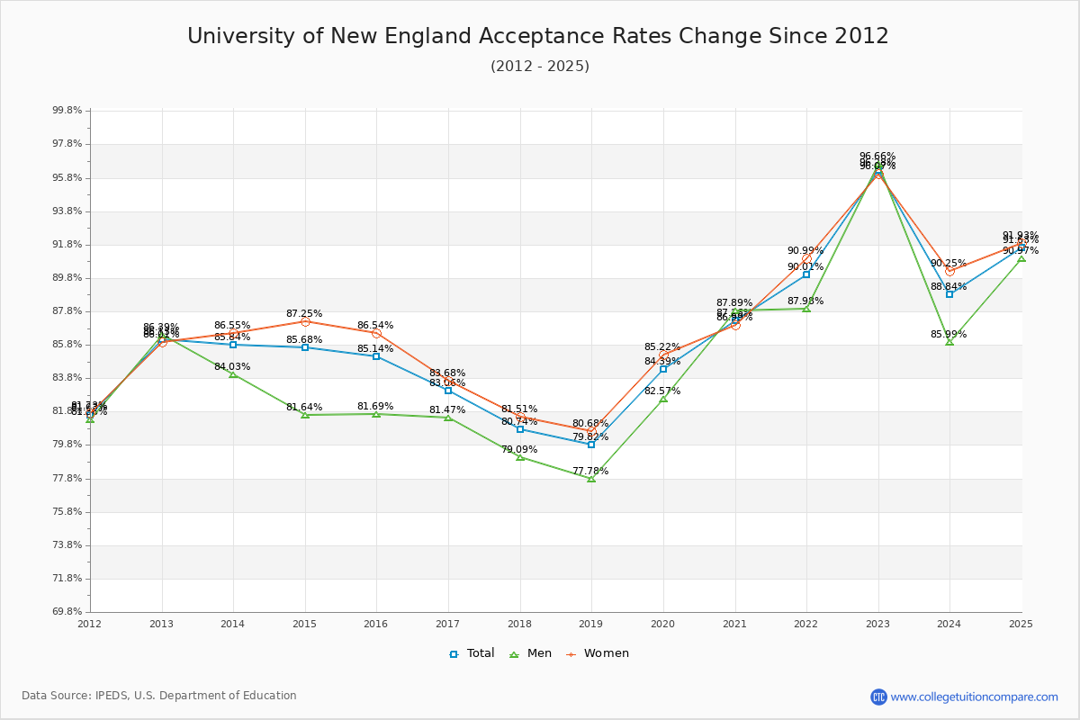 How UNE's Acceptance Rate Changed Over Time