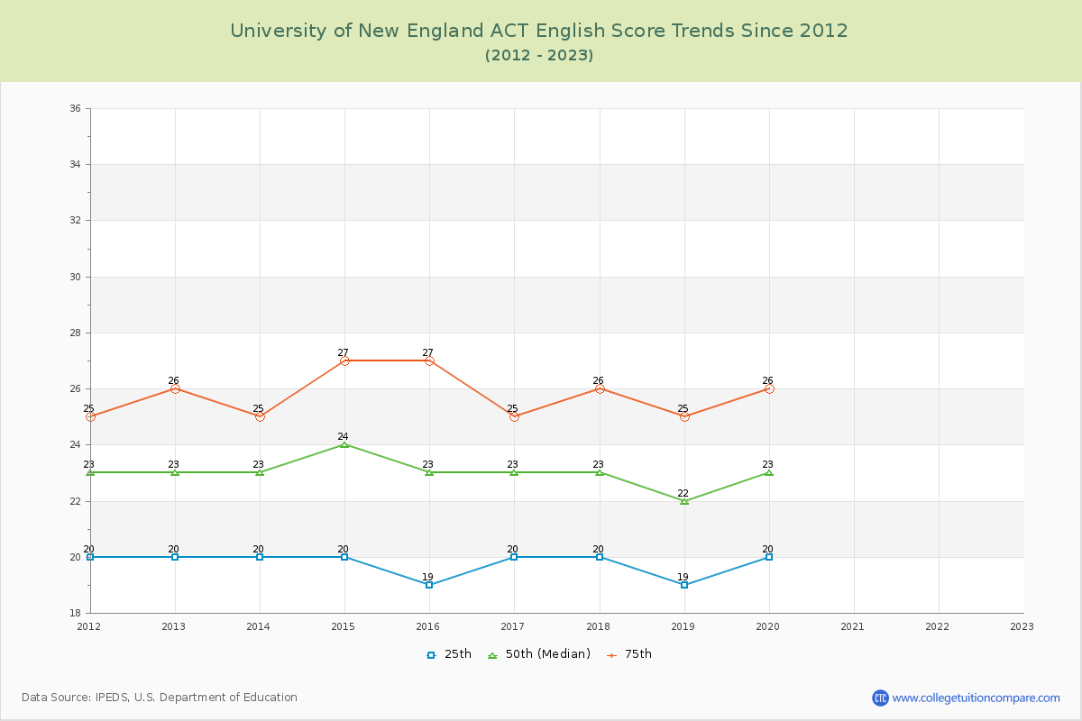 University of New England ACT English Trends Chart