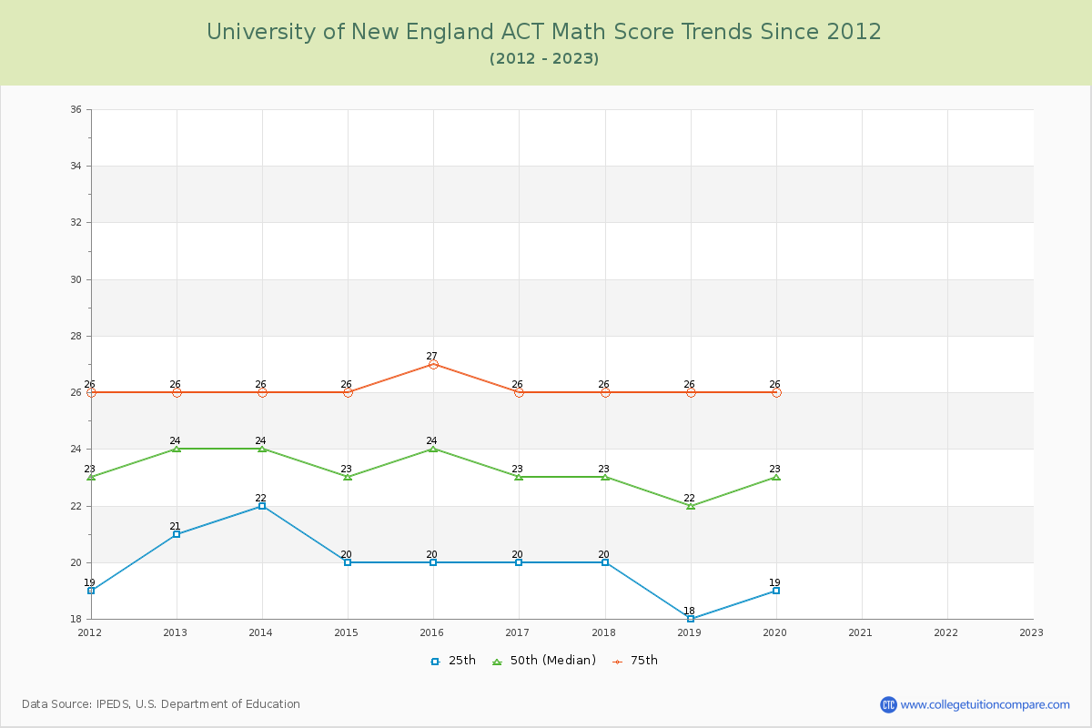 University of New England ACT Math Score Trends Chart
