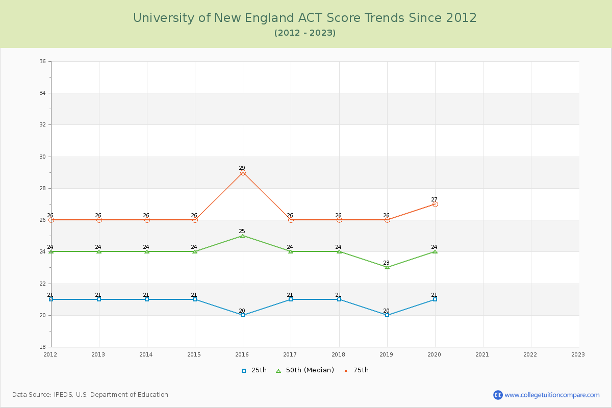 University of New England ACT Score Trends Chart