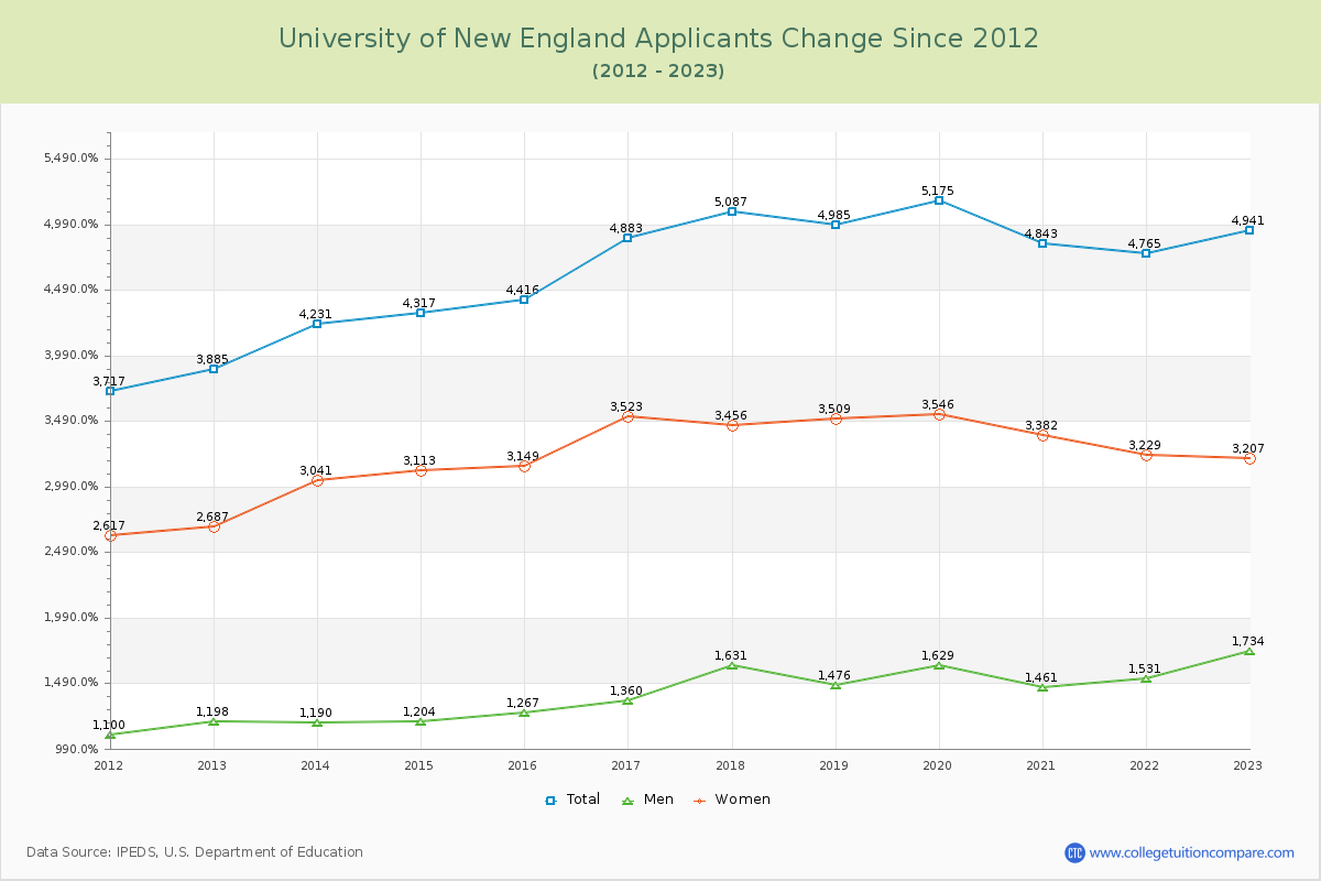 University of New England Number of Applicants Changes Chart