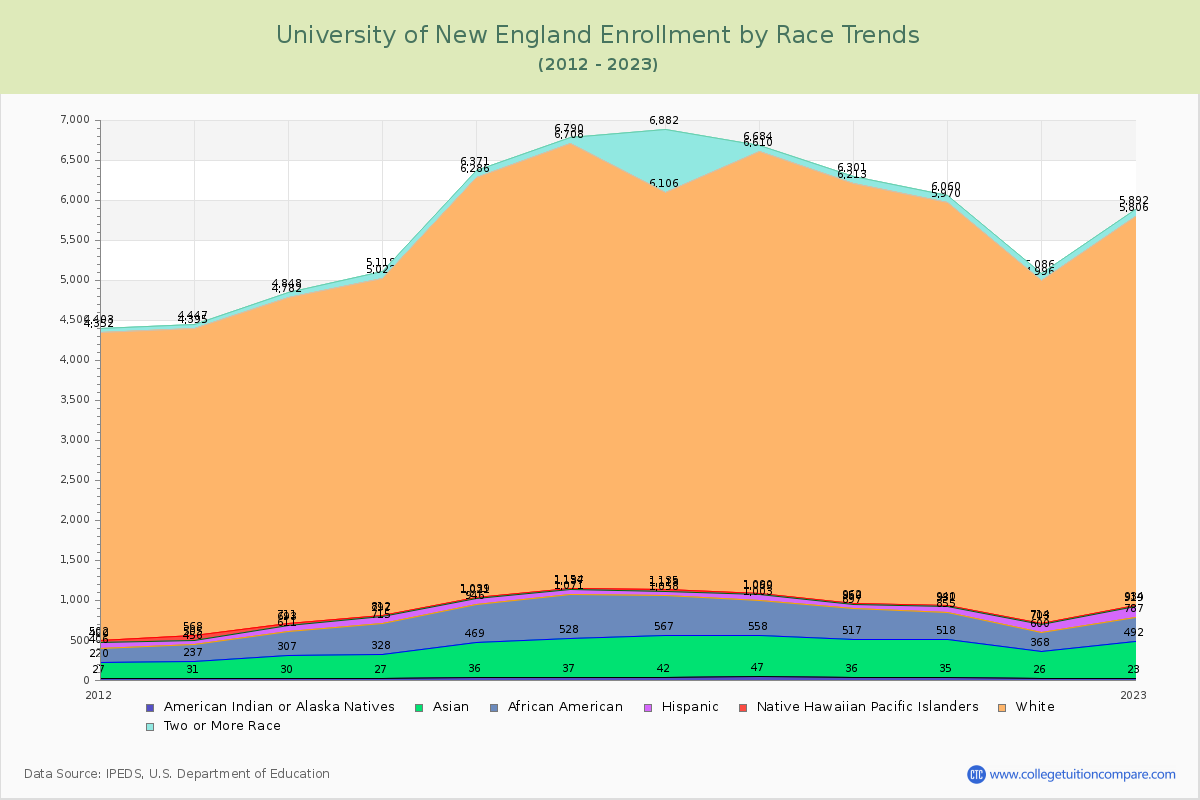 University of New England Enrollment by Race Trends Chart