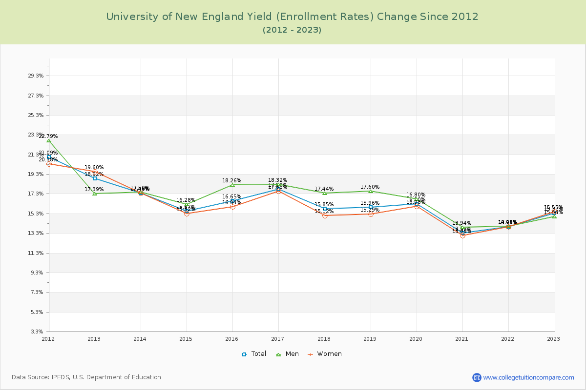 University of New England Yield (Enrollment Rate) Changes Chart