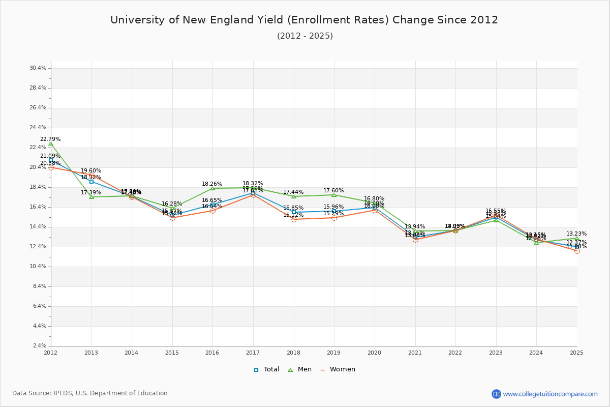 University of New England enrollment rate trends chart showing historical yield changes from 2015 to 2025