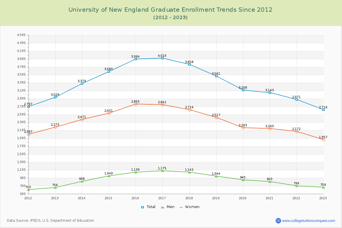 University of New England Graduate Enrollment Trends Chart