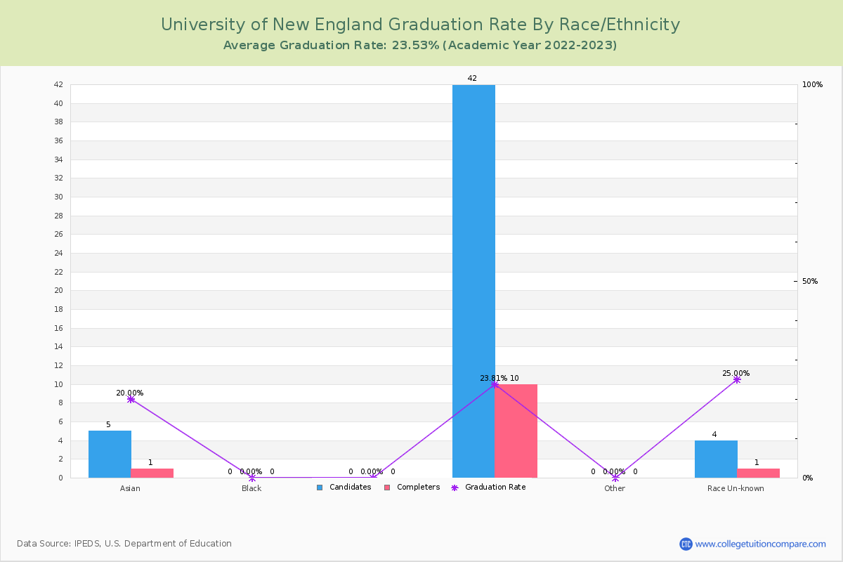 University of New England graduate rate by race