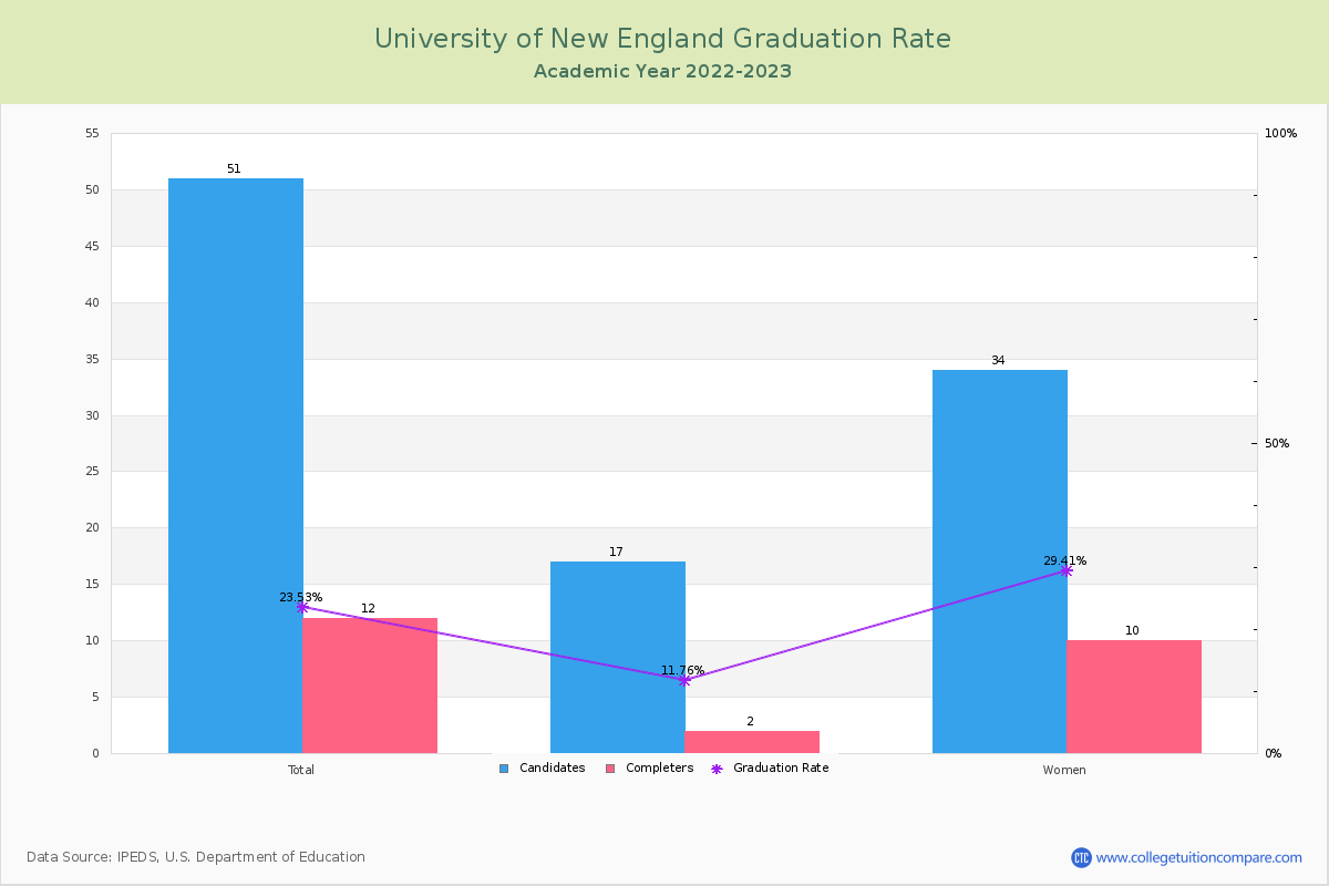 University of New England graduate rate