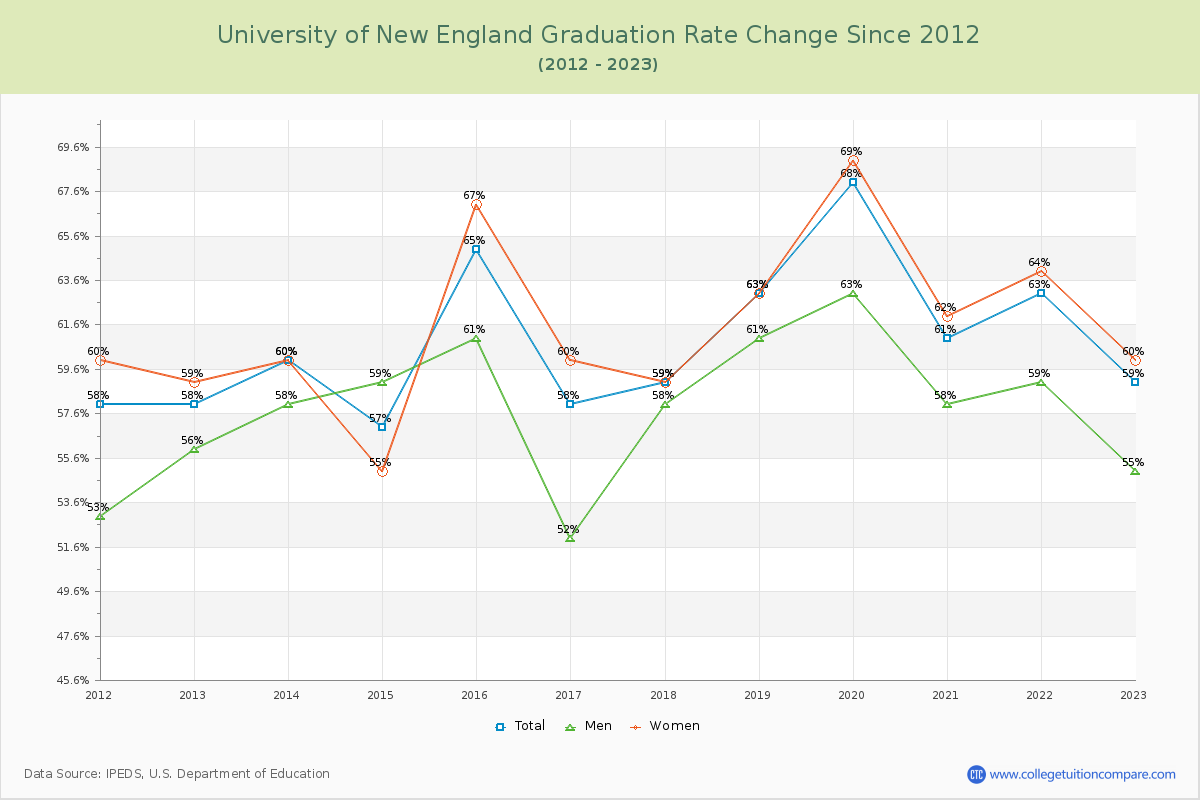 University of New England Graduation Rate Changes Chart