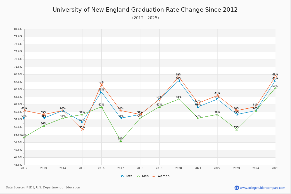 University of New England Graduation Rate Changes Chart