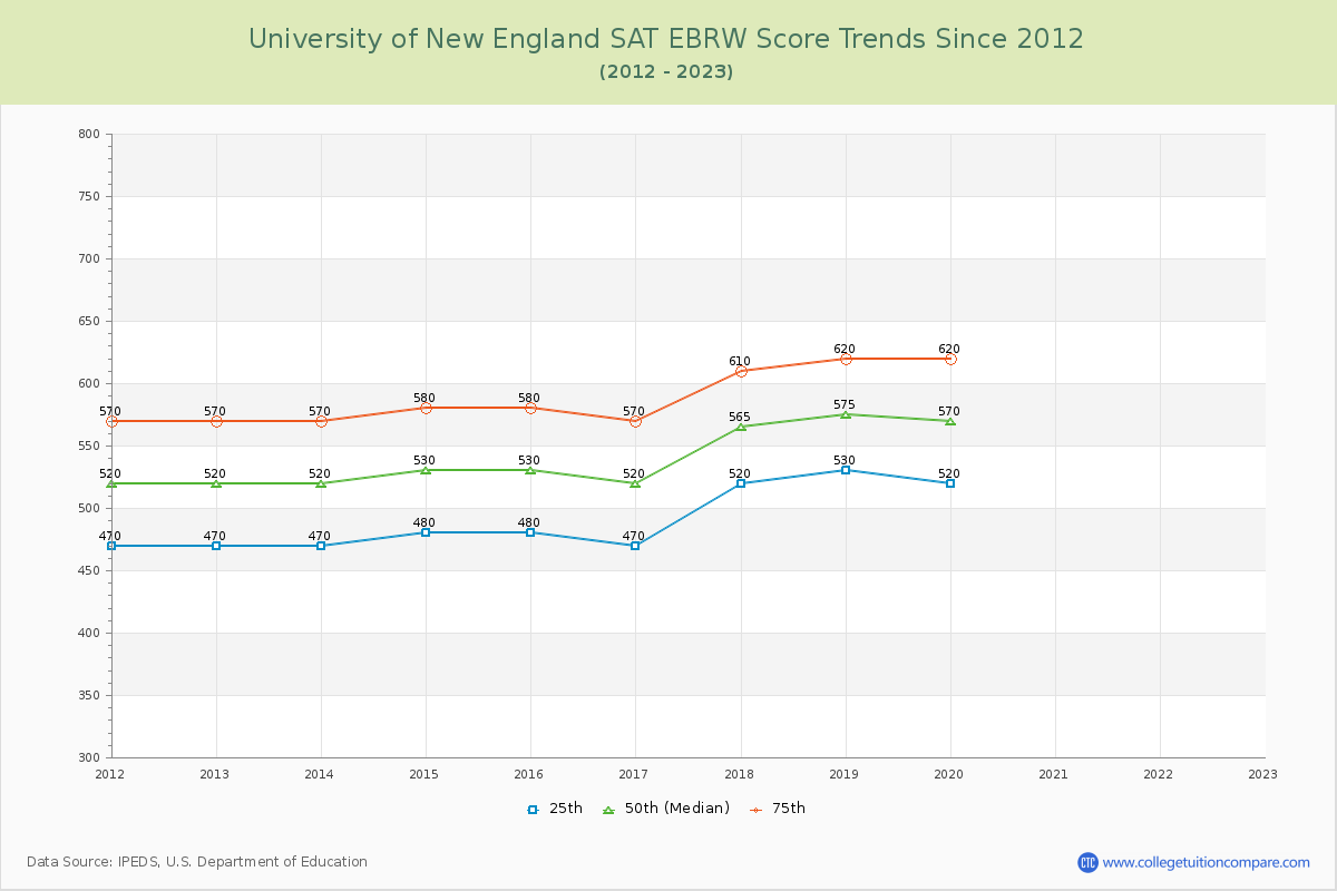 University of New England SAT EBRW (Evidence-Based Reading and Writing) Trends Chart