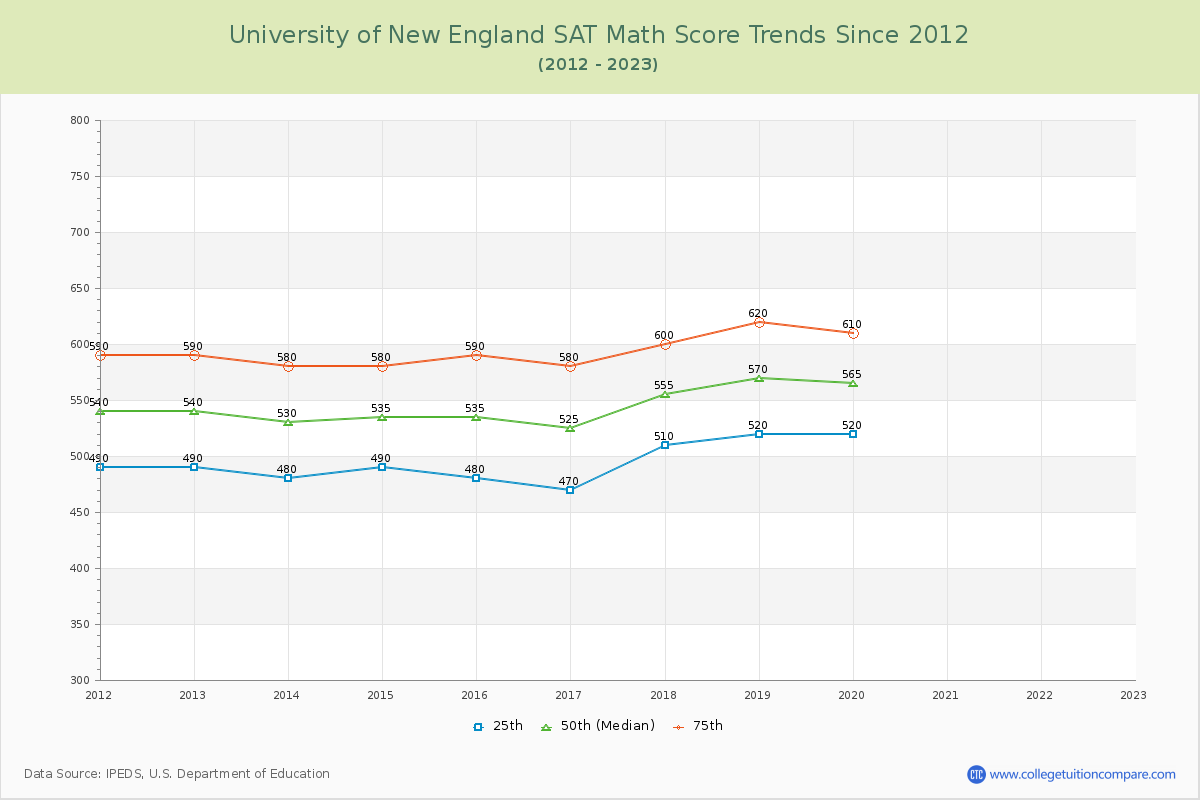 University of New England SAT Math Score Trends Chart