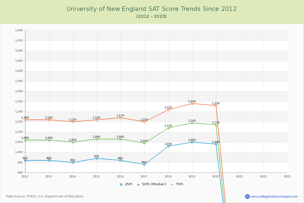 University of New England SAT Score Trends Chart