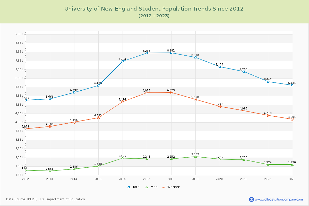 University of New England Enrollment Trends Chart