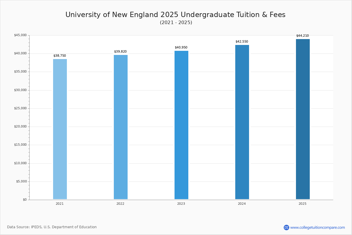 University of New England - Tuition & Fees, Net Price